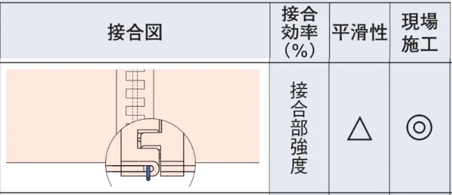 アリゲーター法
