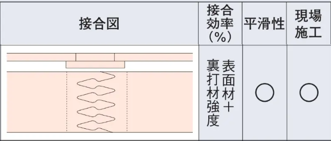 フィンガージョイント法