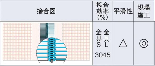 金具レーシング法
