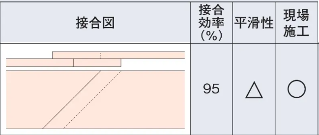 45度オーバーラップ法