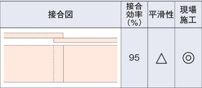 90度オーバーラップ法