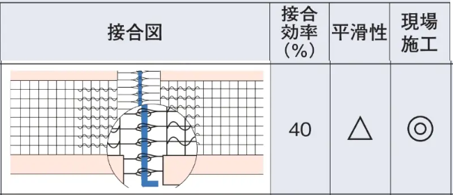 ループレーシング法