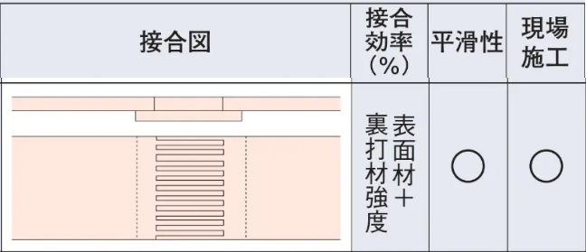 ラップレスジョイント法