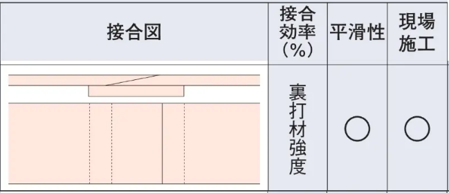 スカイバーバット法