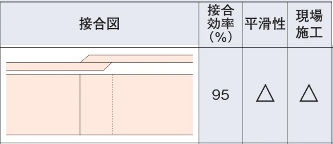 スカイバーオーバーラップ法