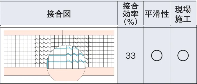 ウィービング法