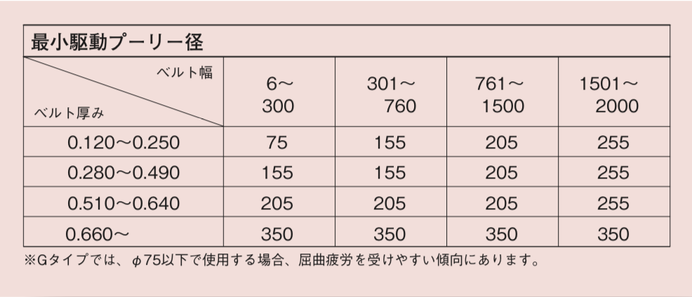 ベルト厚さとプーリー径